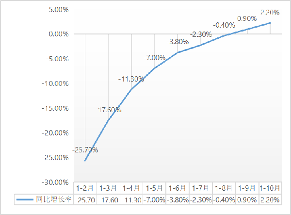 b2.2%1-10½b̽y(tng)Ӌ(sh)(j)t